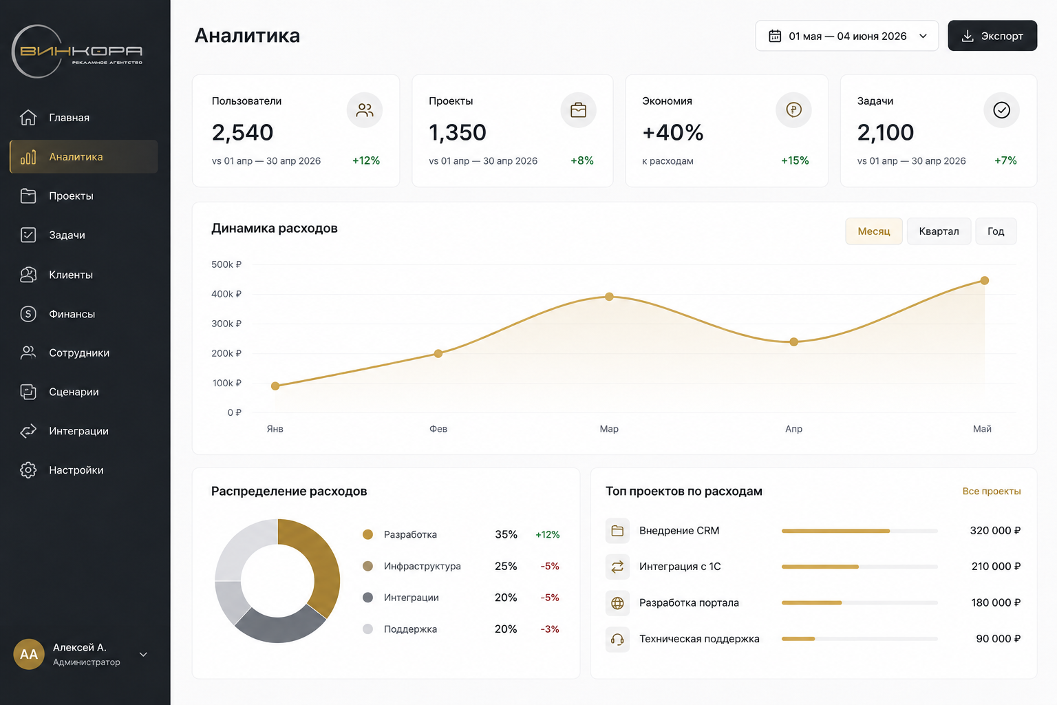 Дашборд аналитики Vincora